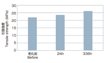 Test result (135°C×336h) ex.MTW+H07V-K