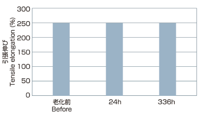 Test result (135°C×336h) ex.MTW+H07V-K