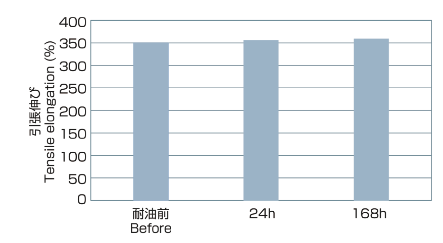 Test result (135°C×336h) ex.MTW+H07V-K