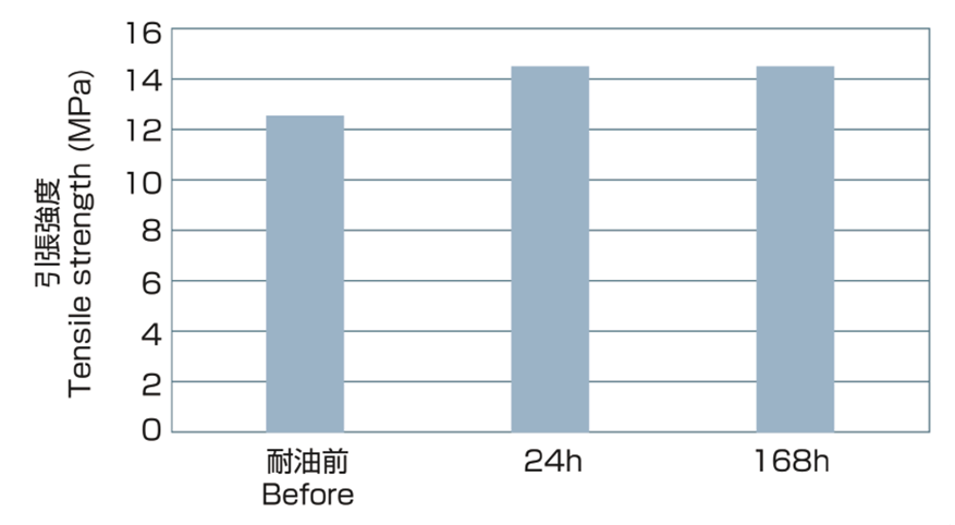 老化試験 Test result (135°C×336h) ex.MTW+H07V-K